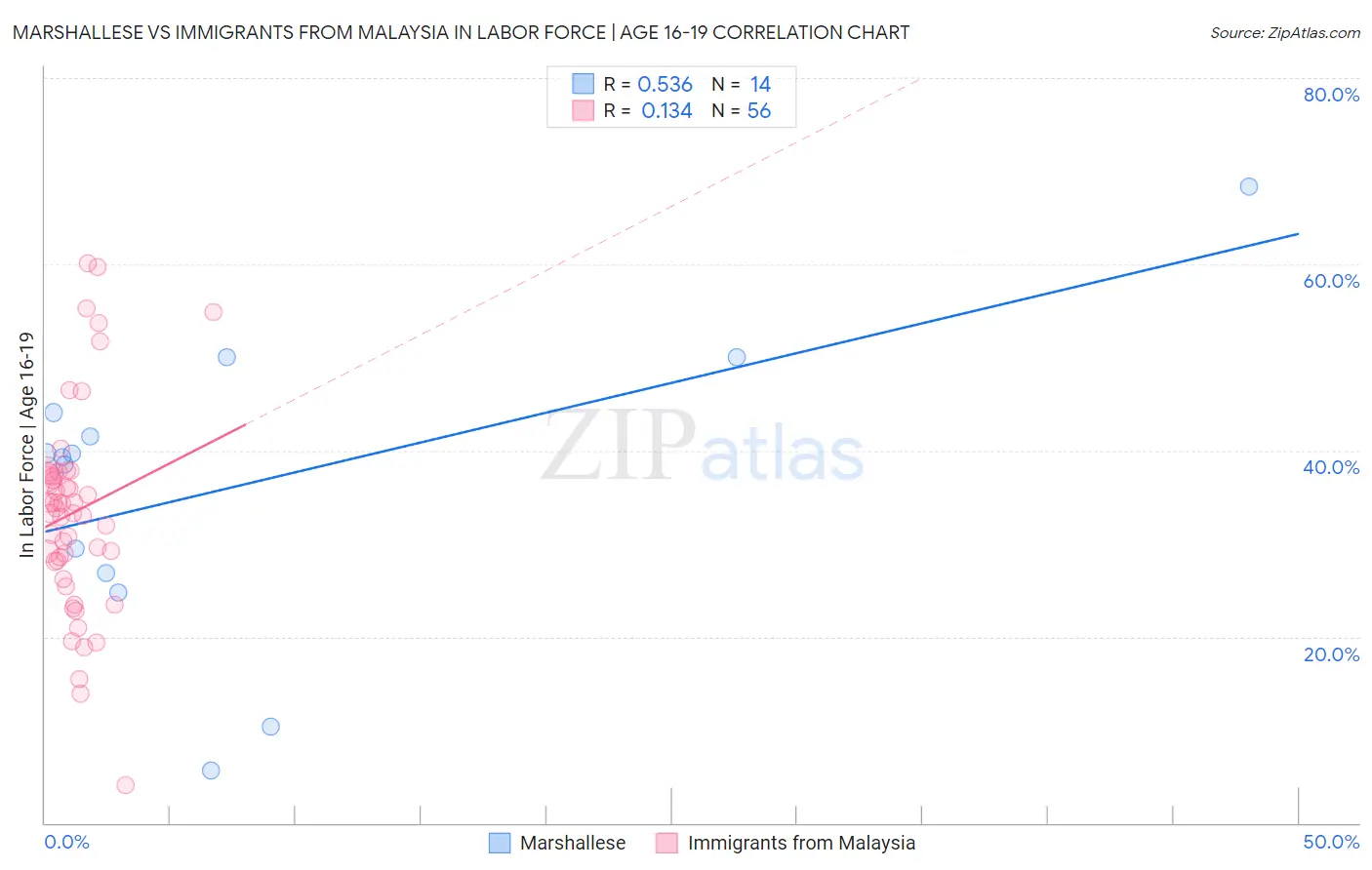 Marshallese vs Immigrants from Malaysia In Labor Force | Age 16-19