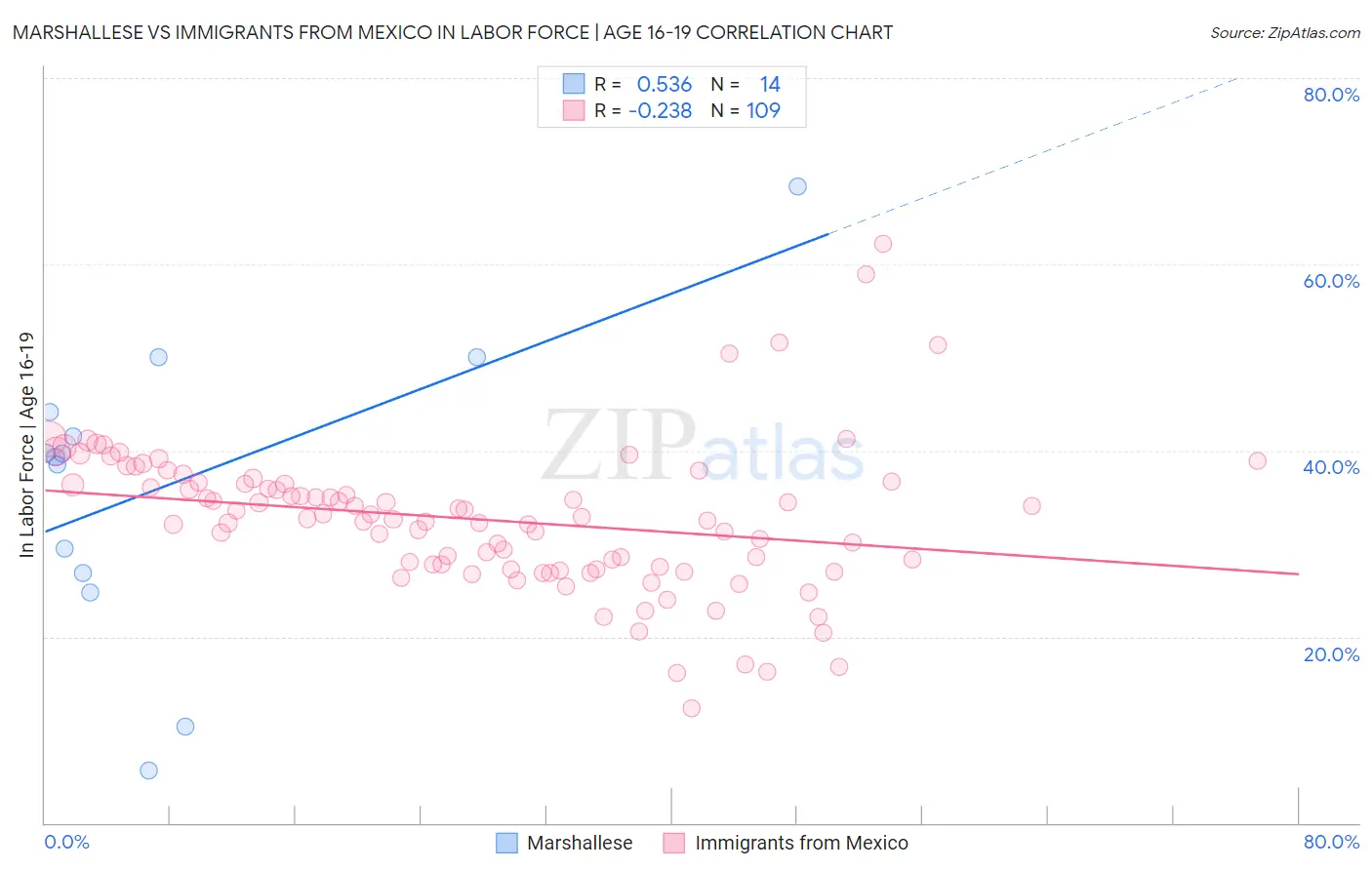 Marshallese vs Immigrants from Mexico In Labor Force | Age 16-19