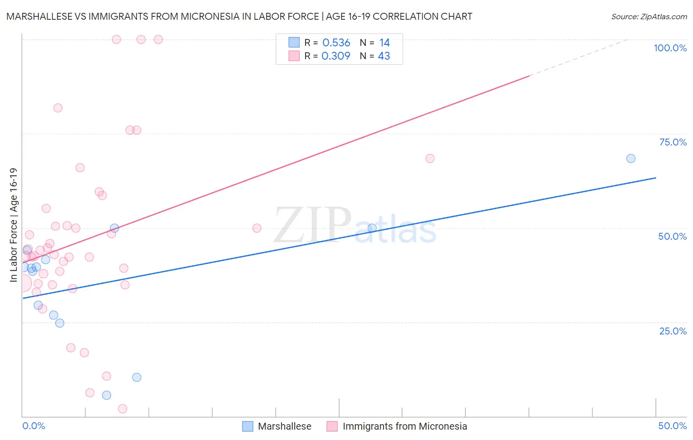 Marshallese vs Immigrants from Micronesia In Labor Force | Age 16-19