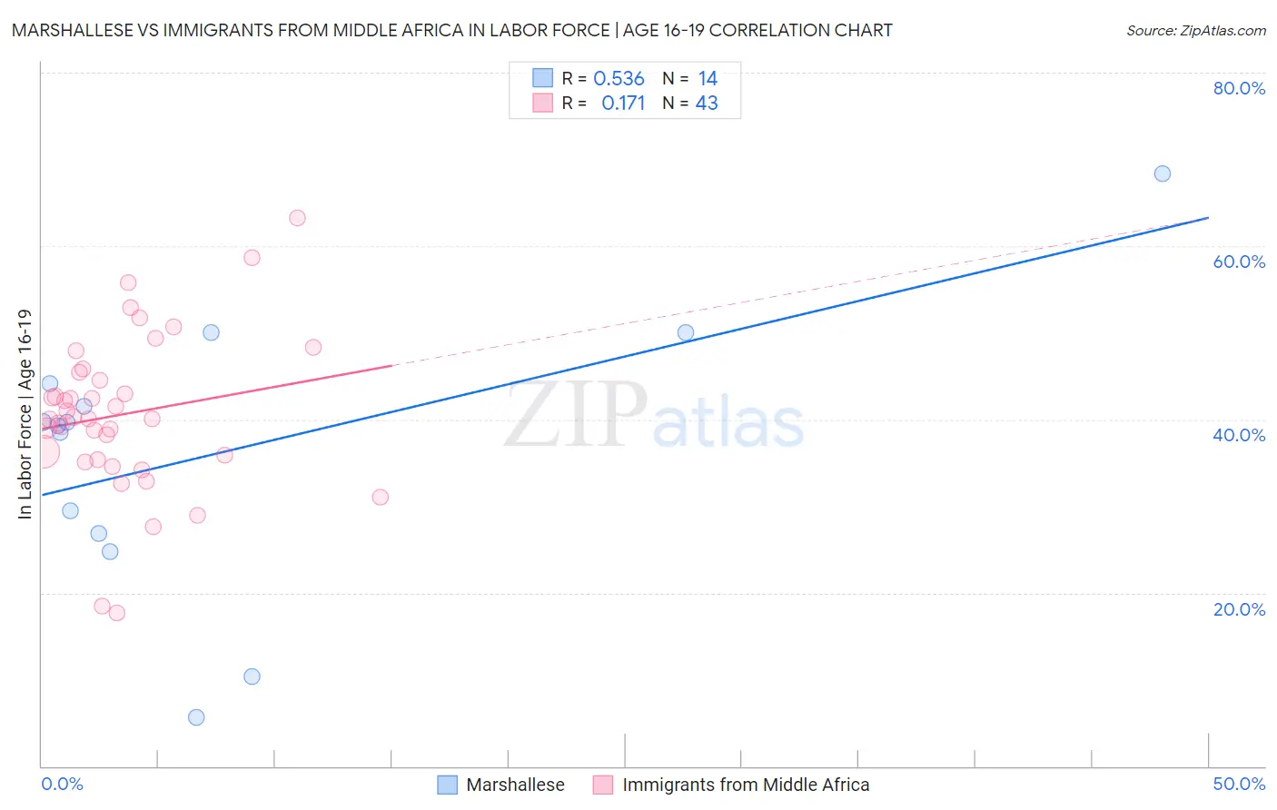 Marshallese vs Immigrants from Middle Africa In Labor Force | Age 16-19