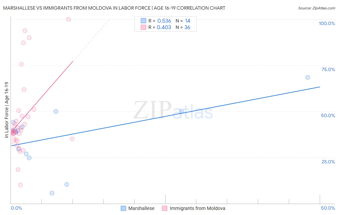 Marshallese vs Immigrants from Moldova In Labor Force | Age 16-19