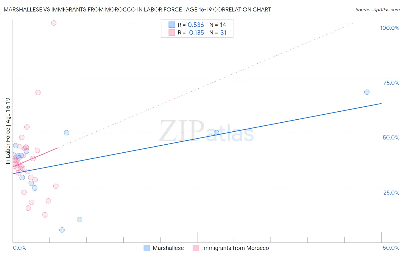 Marshallese vs Immigrants from Morocco In Labor Force | Age 16-19