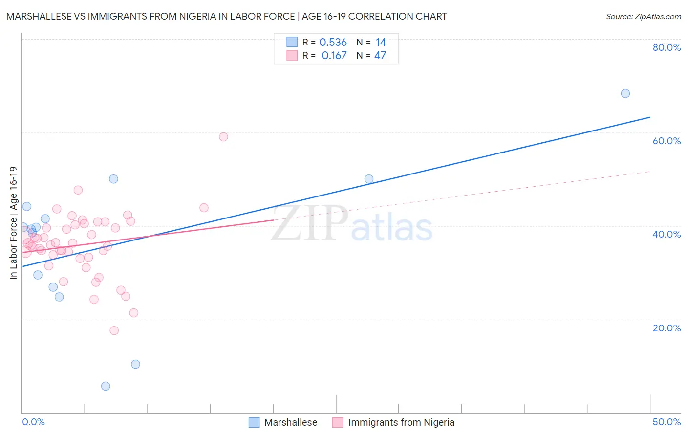 Marshallese vs Immigrants from Nigeria In Labor Force | Age 16-19