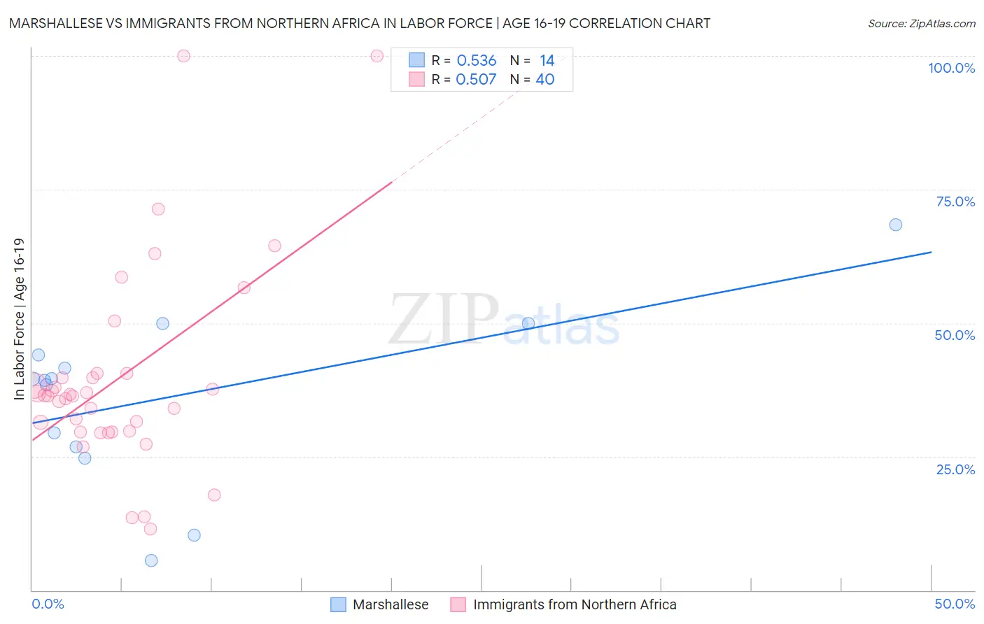 Marshallese vs Immigrants from Northern Africa In Labor Force | Age 16-19