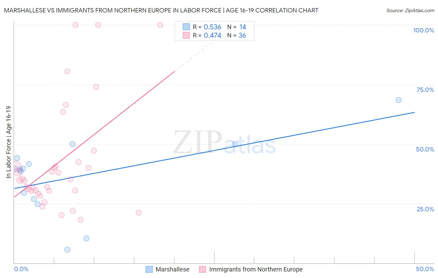 Marshallese vs Immigrants from Northern Europe In Labor Force | Age 16-19