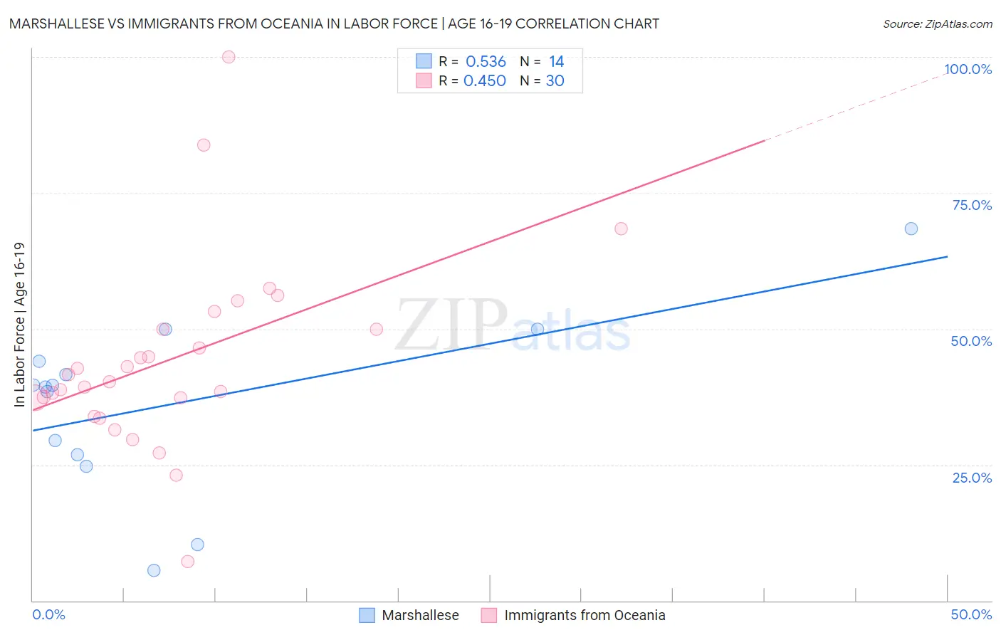 Marshallese vs Immigrants from Oceania In Labor Force | Age 16-19