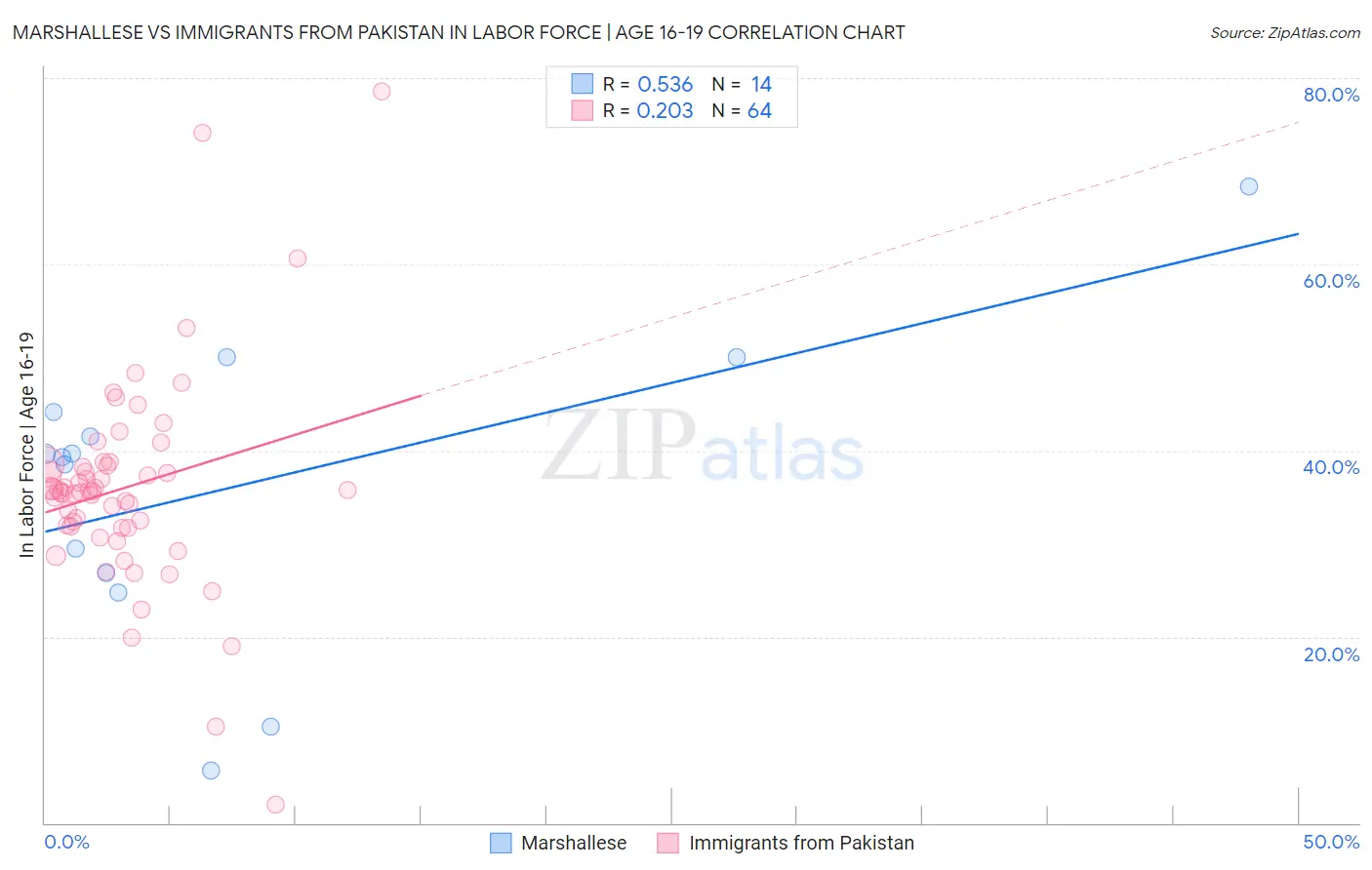 Marshallese vs Immigrants from Pakistan In Labor Force | Age 16-19