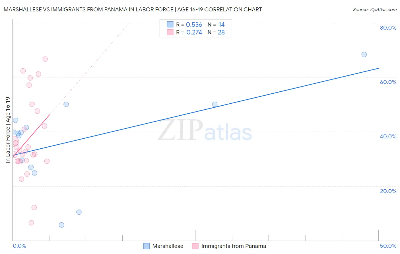 Marshallese vs Immigrants from Panama In Labor Force | Age 16-19