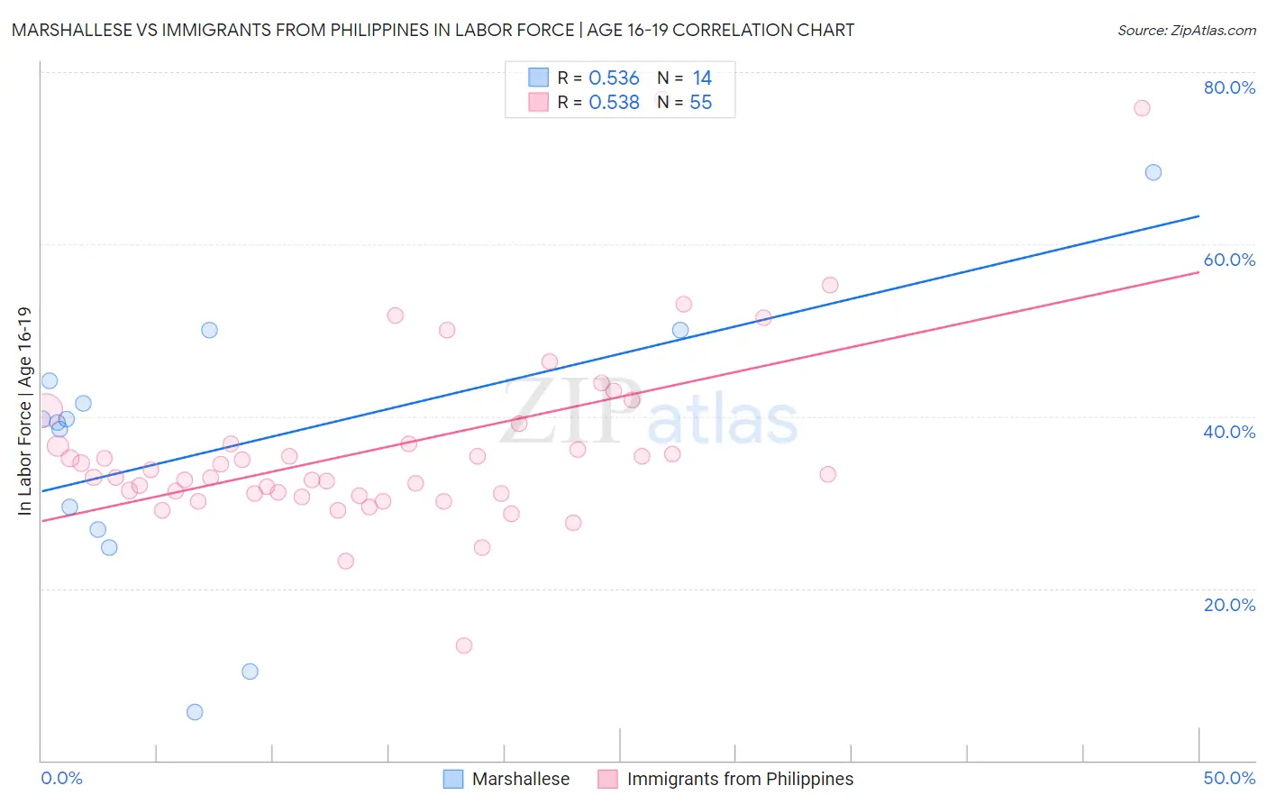 Marshallese vs Immigrants from Philippines In Labor Force | Age 16-19