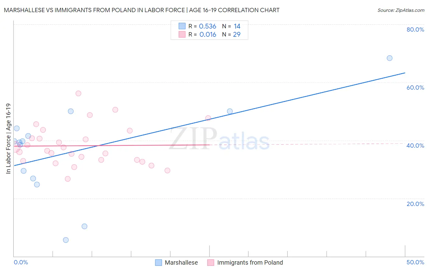 Marshallese vs Immigrants from Poland In Labor Force | Age 16-19