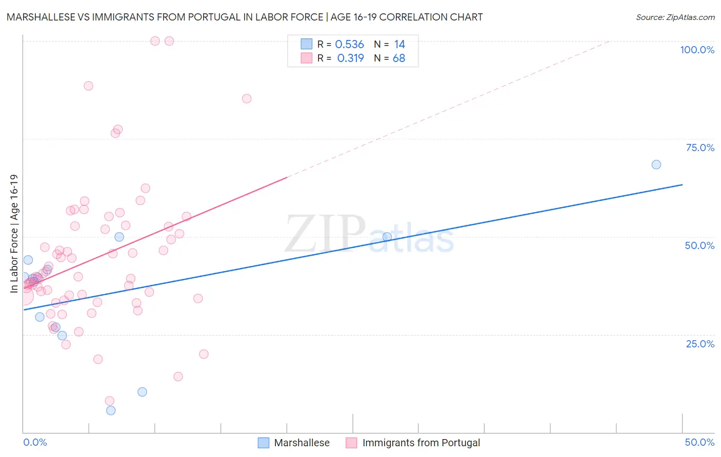 Marshallese vs Immigrants from Portugal In Labor Force | Age 16-19