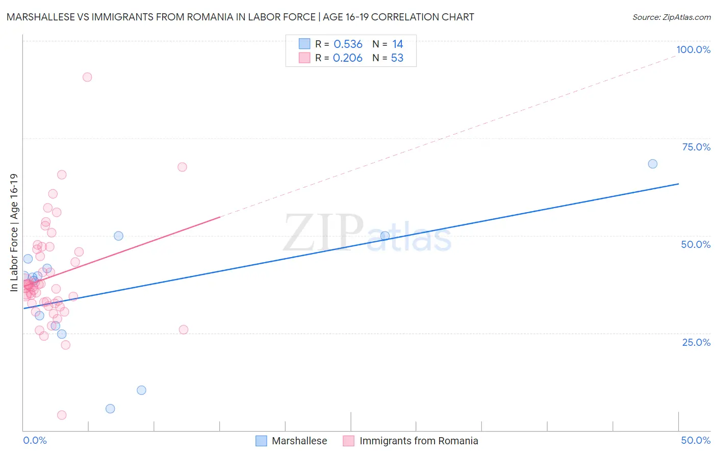 Marshallese vs Immigrants from Romania In Labor Force | Age 16-19