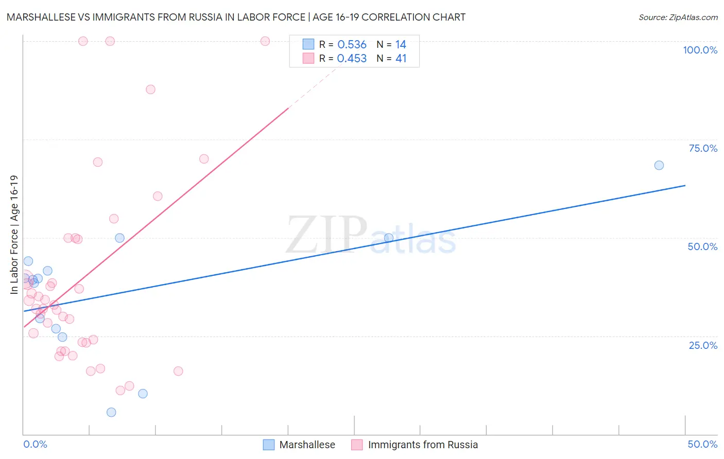 Marshallese vs Immigrants from Russia In Labor Force | Age 16-19