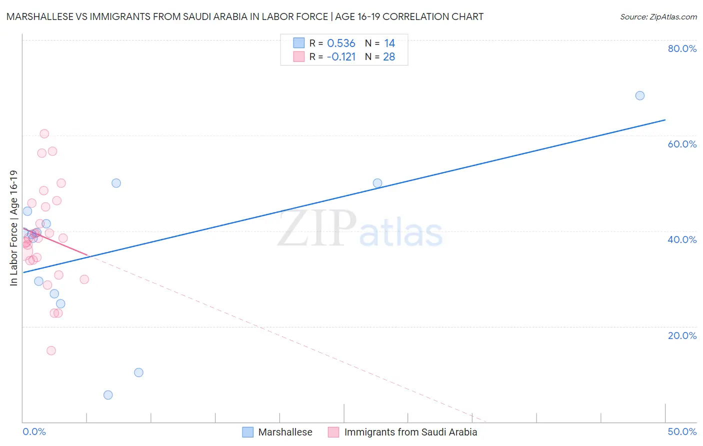 Marshallese vs Immigrants from Saudi Arabia In Labor Force | Age 16-19