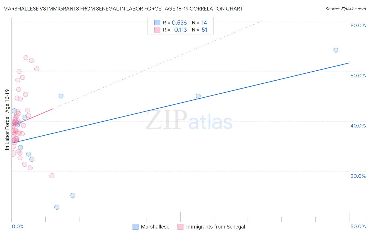 Marshallese vs Immigrants from Senegal In Labor Force | Age 16-19
