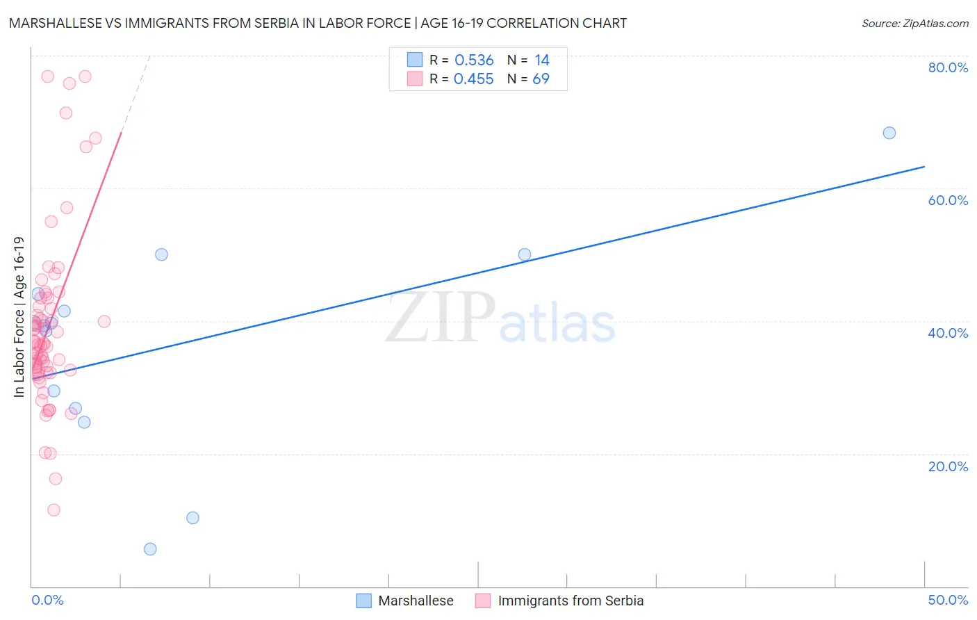 Marshallese vs Immigrants from Serbia In Labor Force | Age 16-19