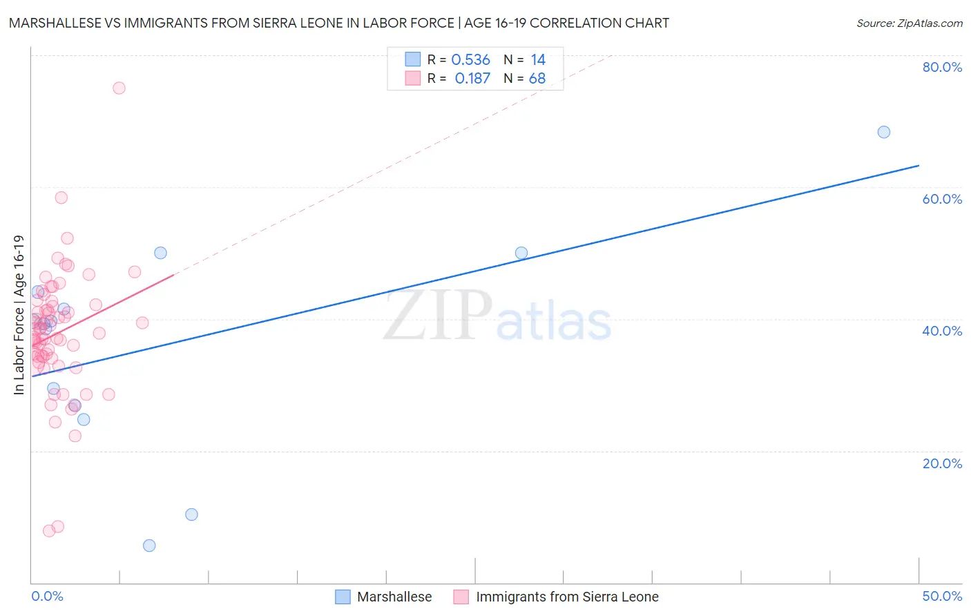 Marshallese vs Immigrants from Sierra Leone In Labor Force | Age 16-19