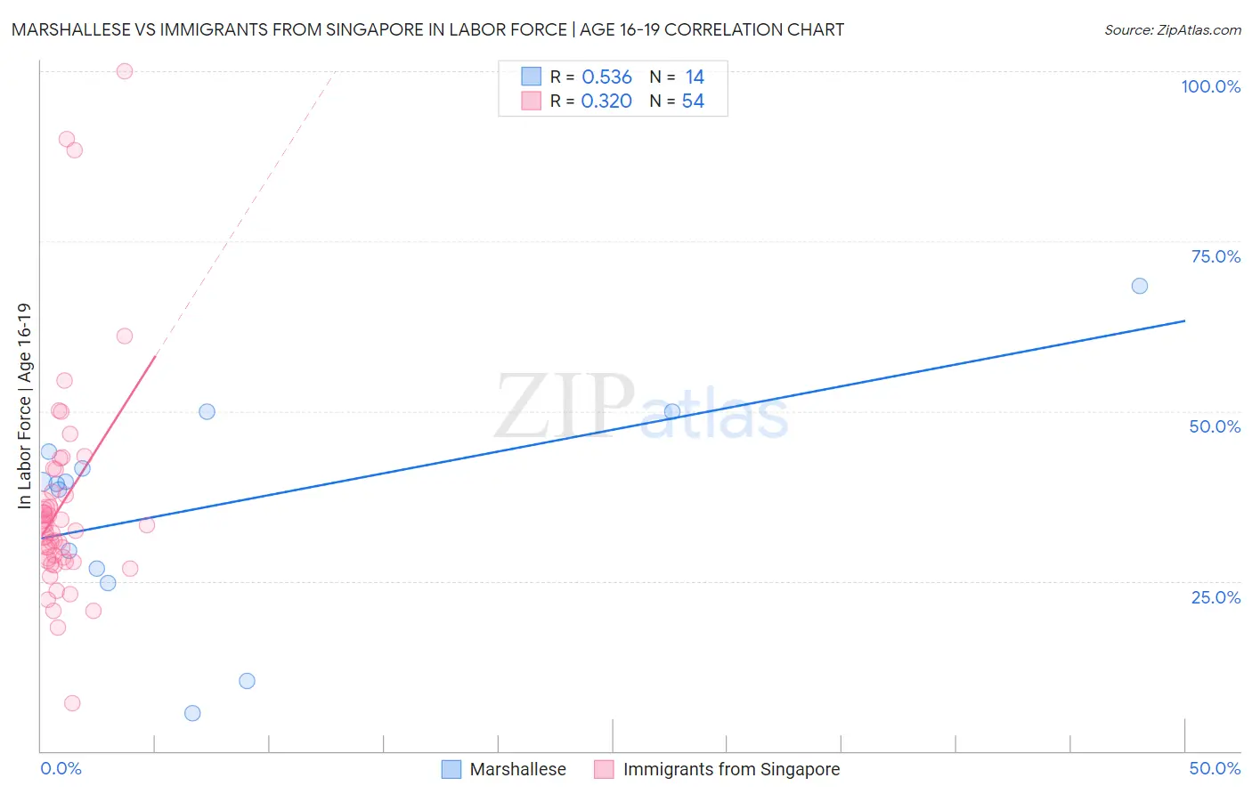 Marshallese vs Immigrants from Singapore In Labor Force | Age 16-19