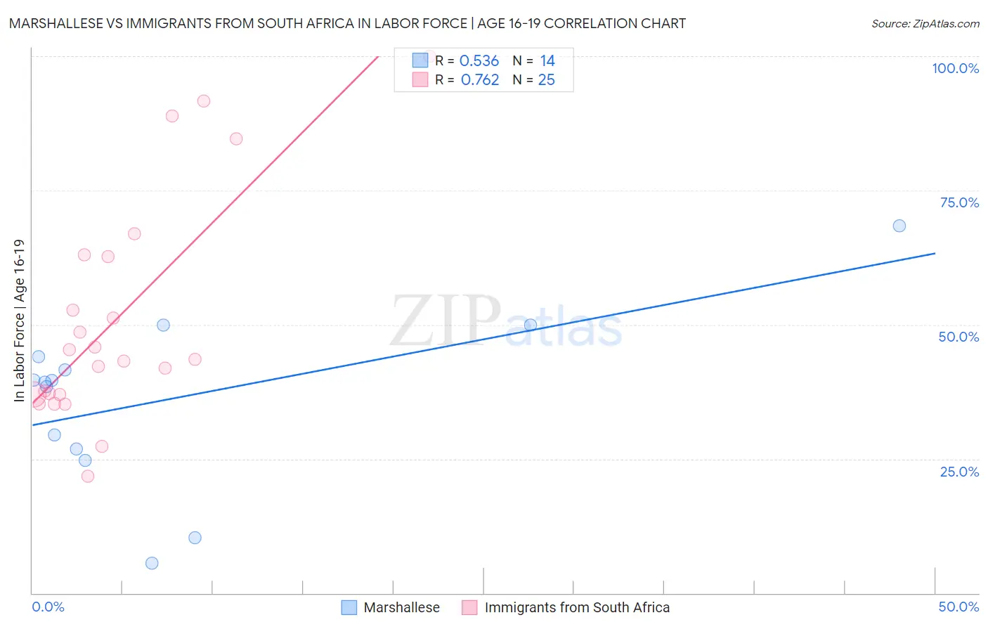 Marshallese vs Immigrants from South Africa In Labor Force | Age 16-19