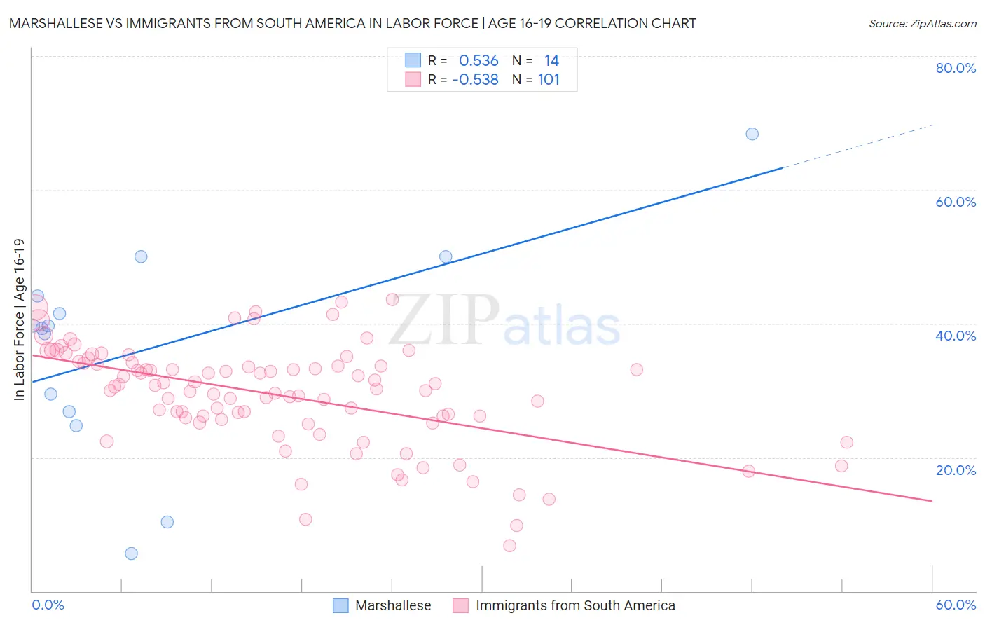 Marshallese vs Immigrants from South America In Labor Force | Age 16-19