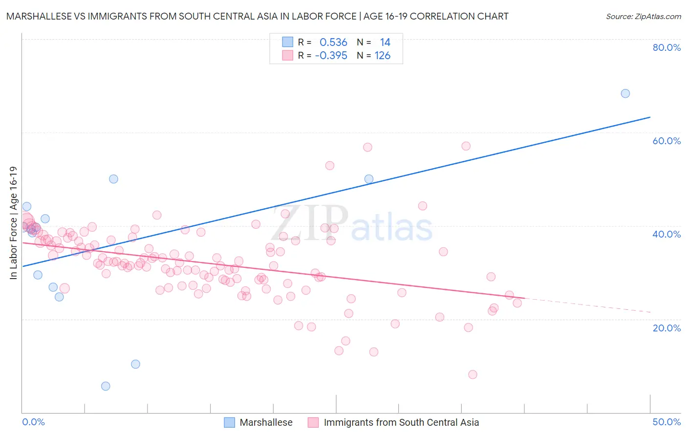Marshallese vs Immigrants from South Central Asia In Labor Force | Age 16-19