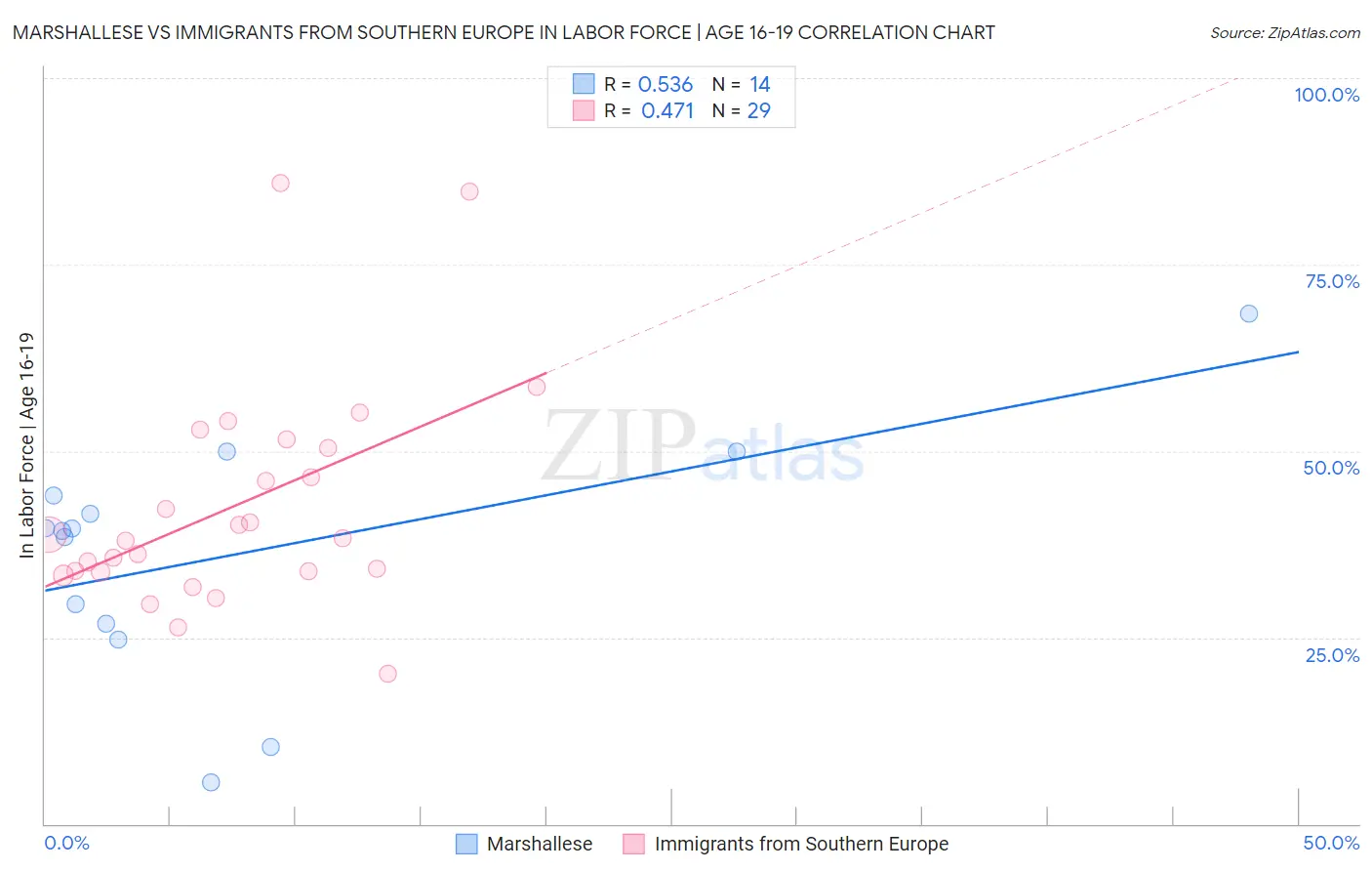 Marshallese vs Immigrants from Southern Europe In Labor Force | Age 16-19