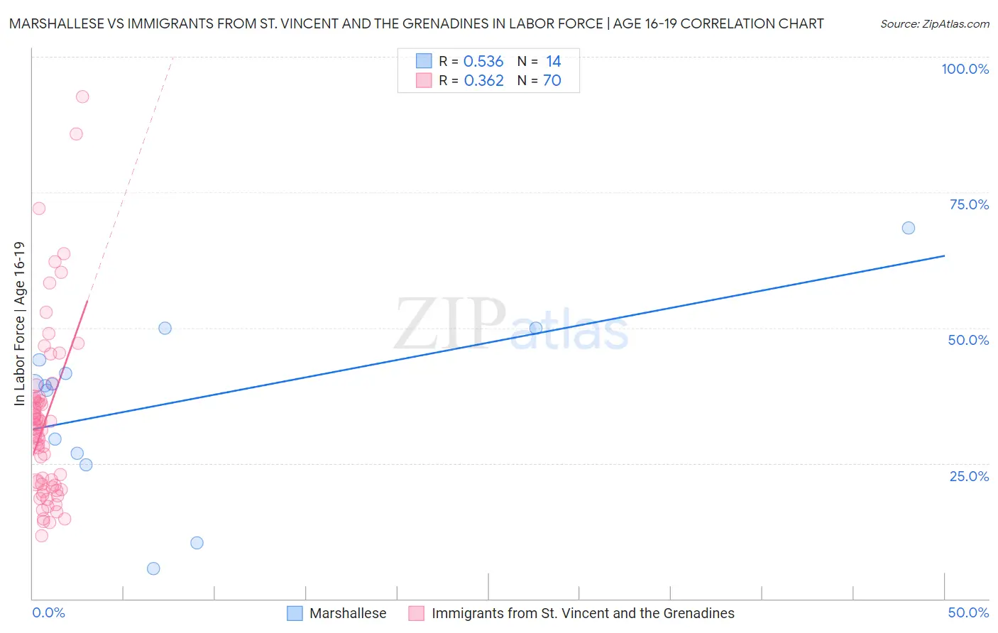 Marshallese vs Immigrants from St. Vincent and the Grenadines In Labor Force | Age 16-19
