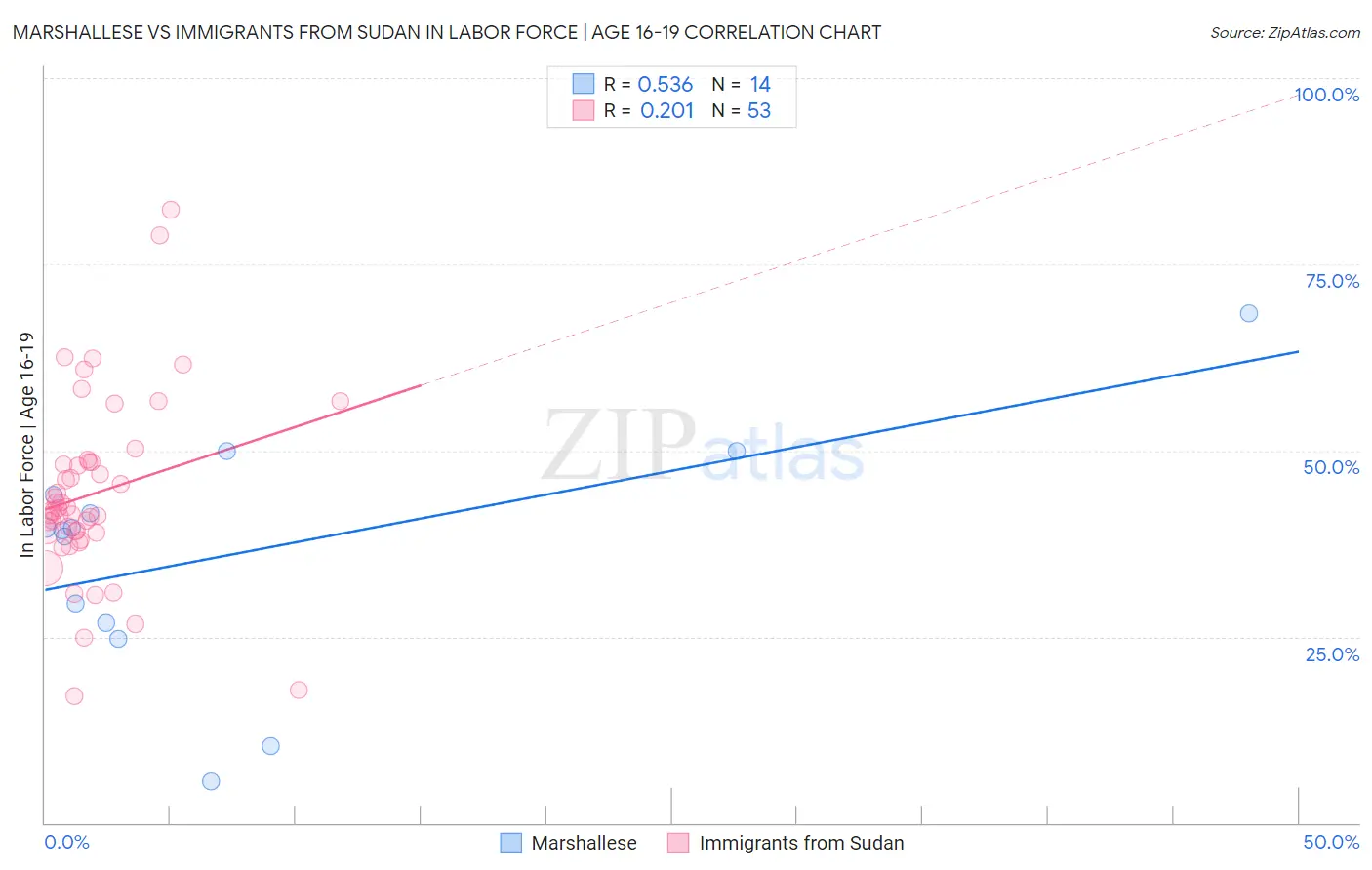 Marshallese vs Immigrants from Sudan In Labor Force | Age 16-19