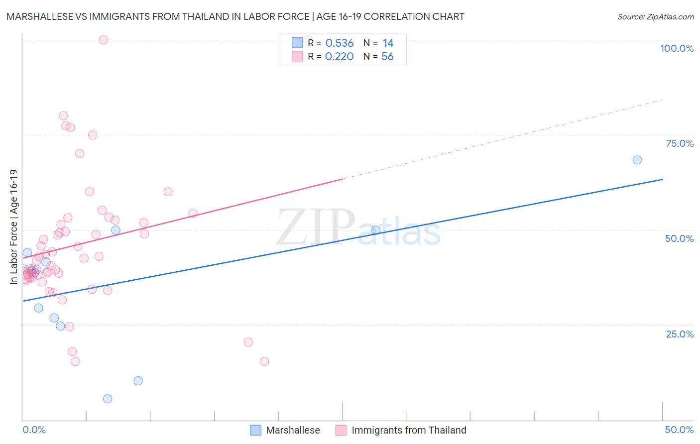 Marshallese vs Immigrants from Thailand In Labor Force | Age 16-19