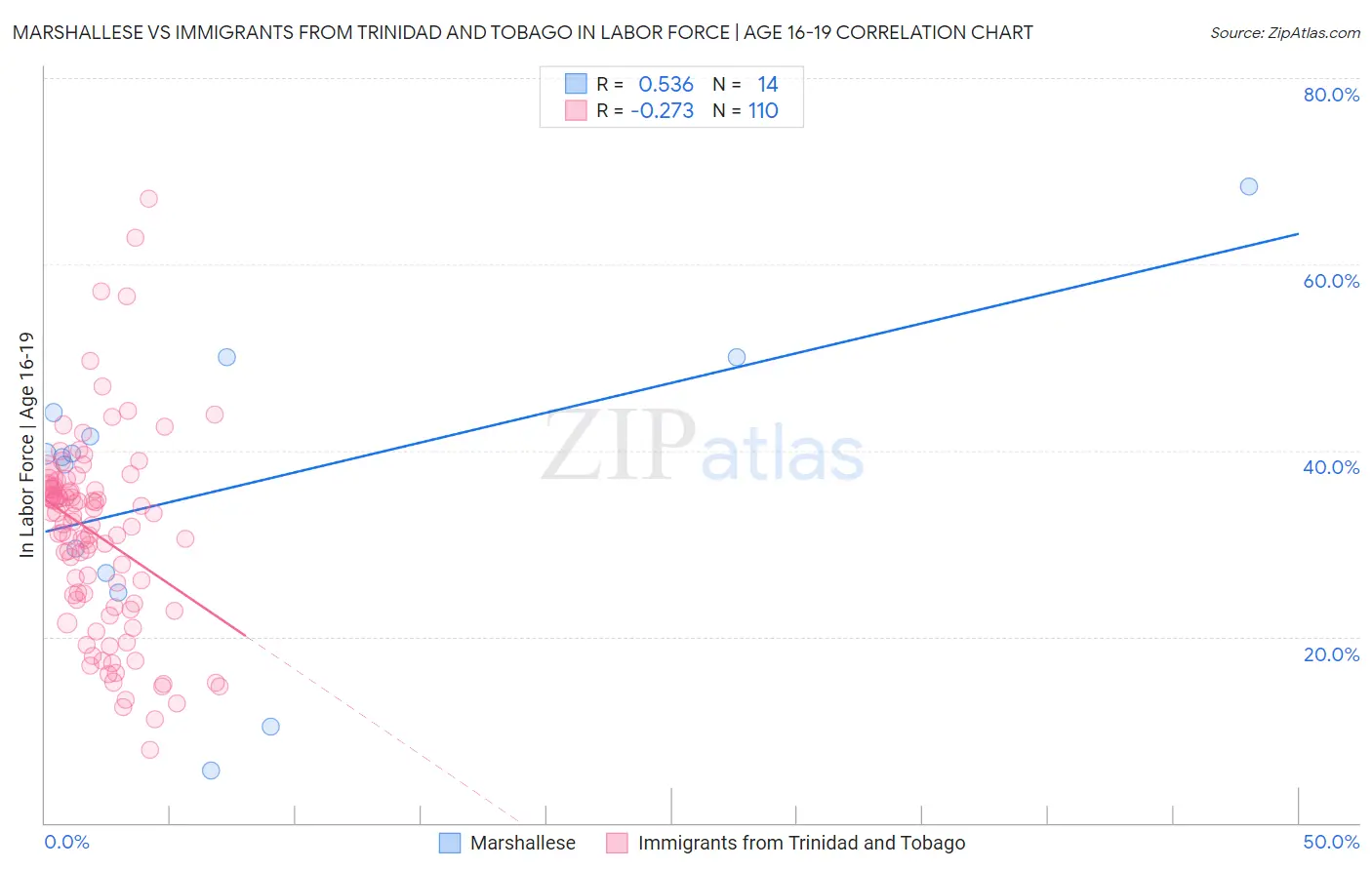 Marshallese vs Immigrants from Trinidad and Tobago In Labor Force | Age 16-19