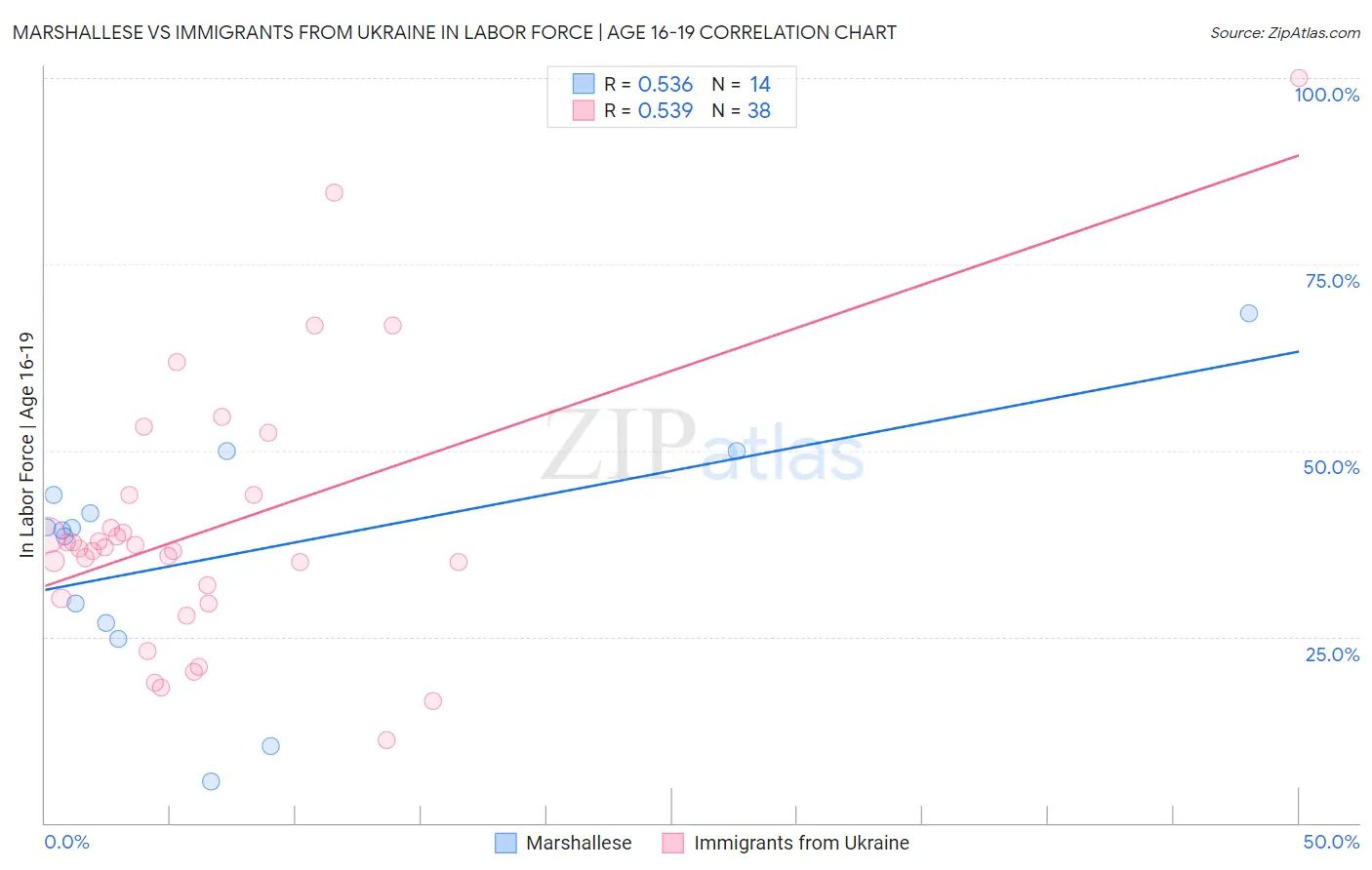 Marshallese vs Immigrants from Ukraine In Labor Force | Age 16-19
