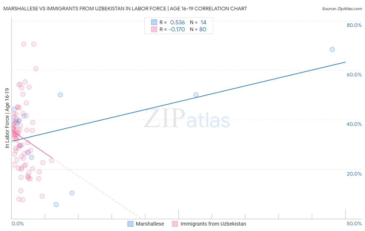 Marshallese vs Immigrants from Uzbekistan In Labor Force | Age 16-19