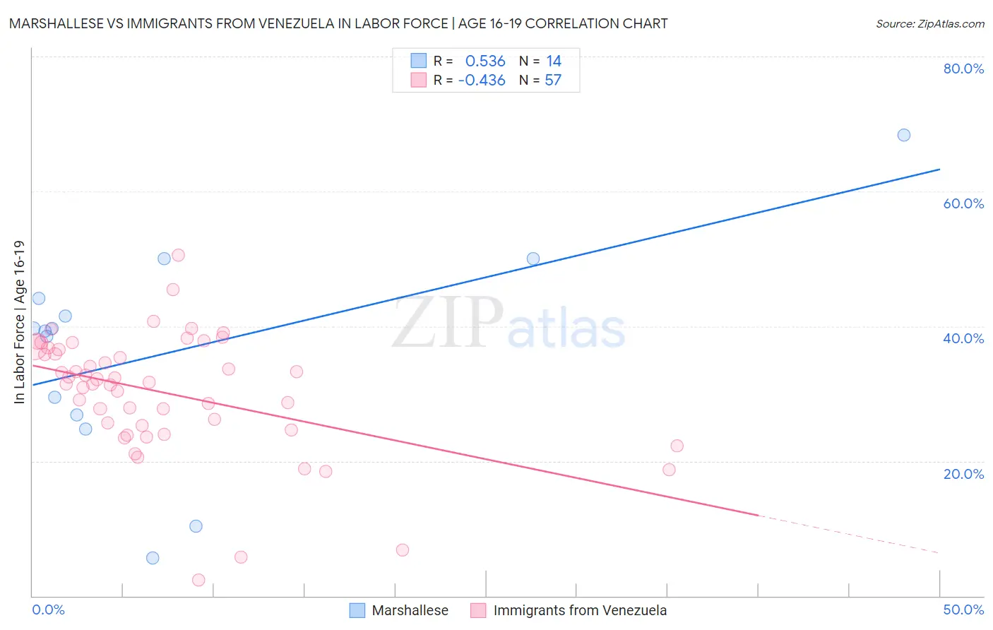 Marshallese vs Immigrants from Venezuela In Labor Force | Age 16-19
