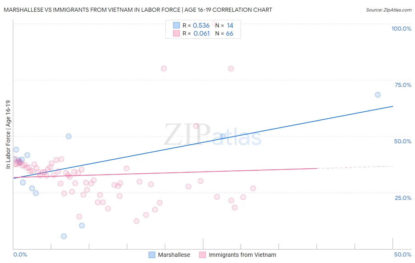 Marshallese vs Immigrants from Vietnam In Labor Force | Age 16-19