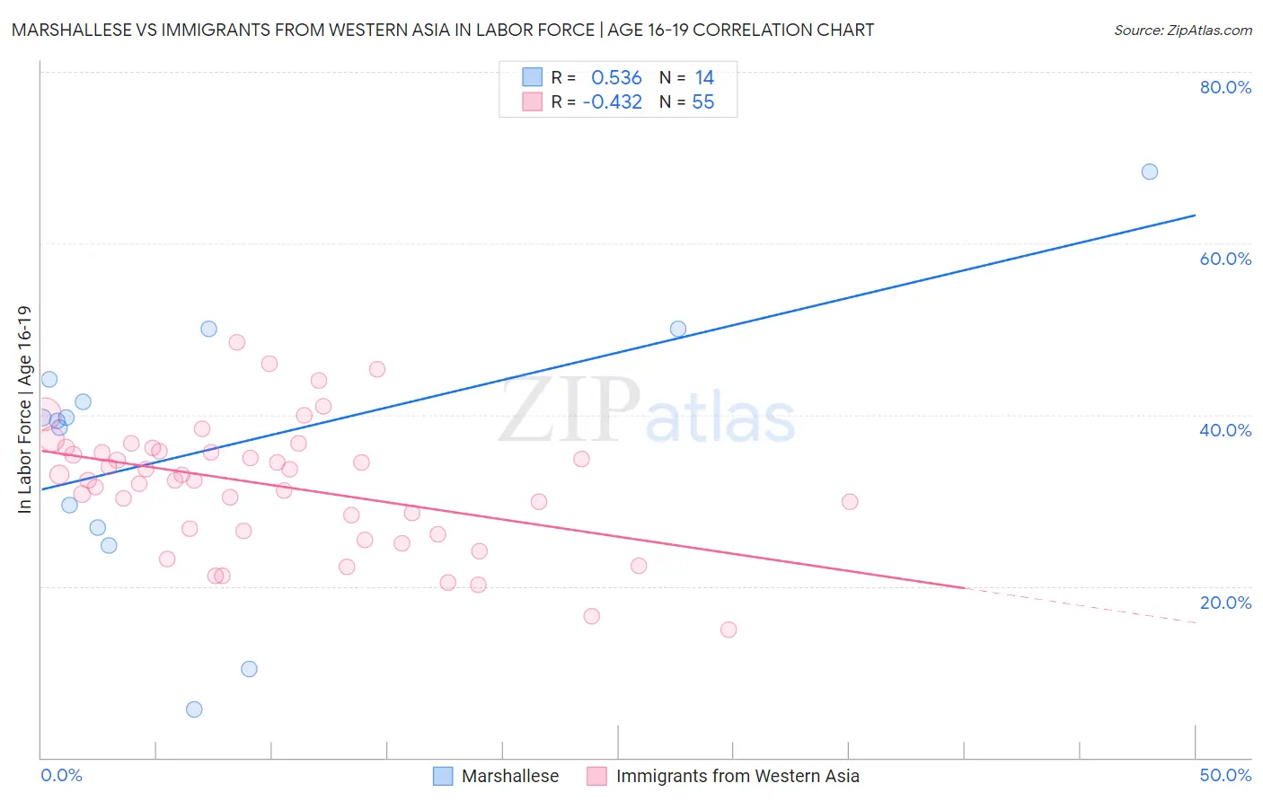 Marshallese vs Immigrants from Western Asia In Labor Force | Age 16-19