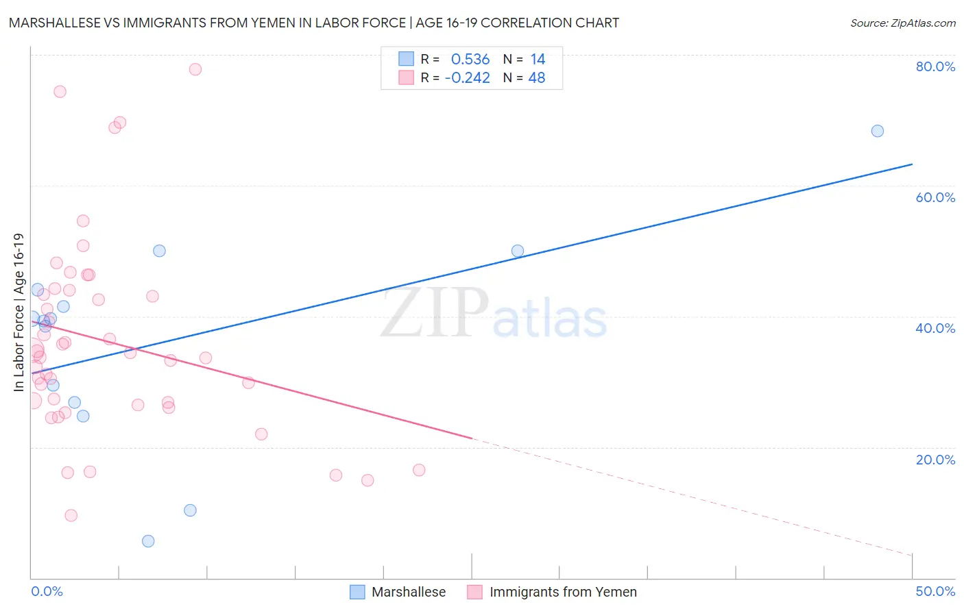 Marshallese vs Immigrants from Yemen In Labor Force | Age 16-19