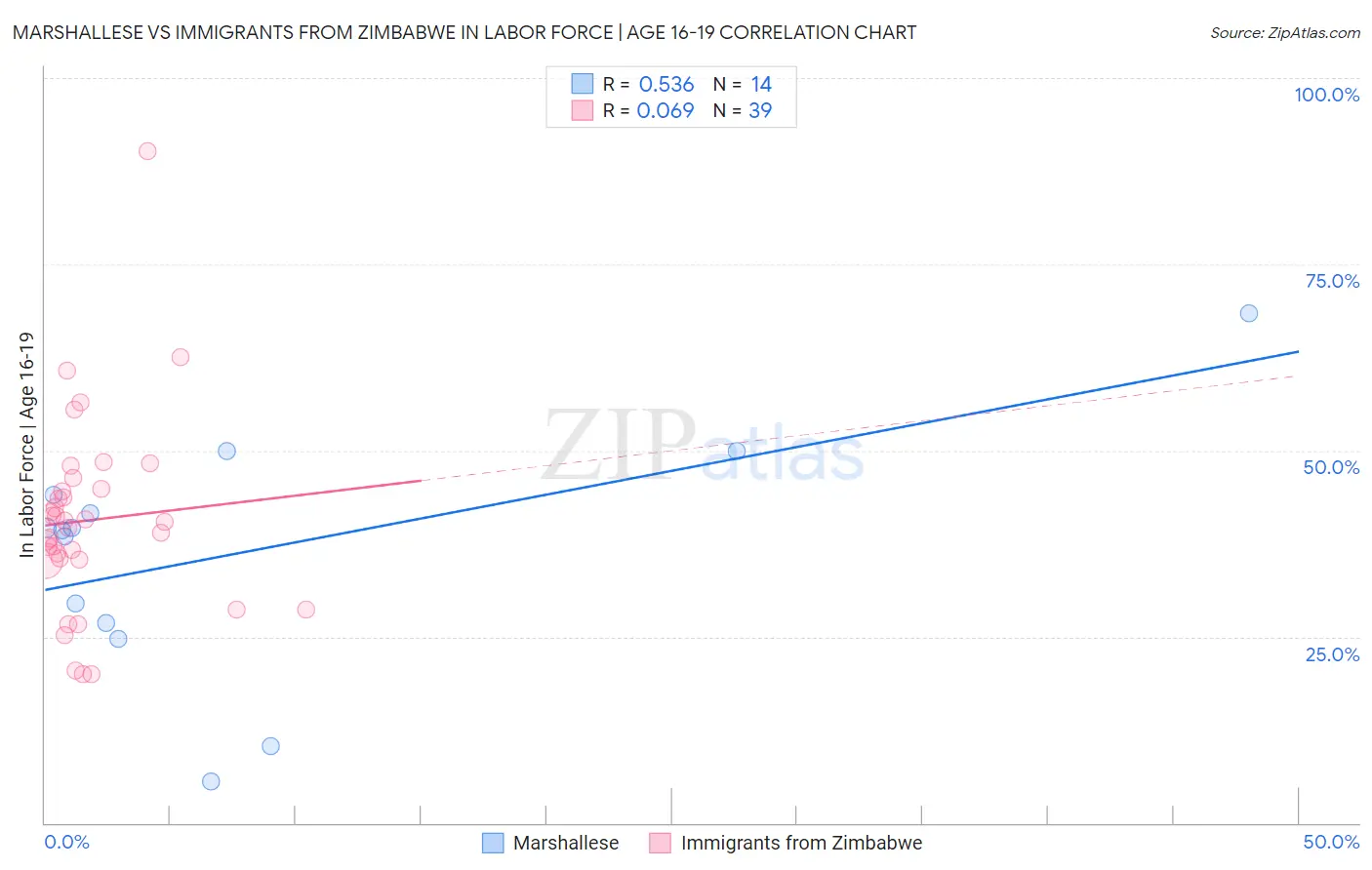 Marshallese vs Immigrants from Zimbabwe In Labor Force | Age 16-19