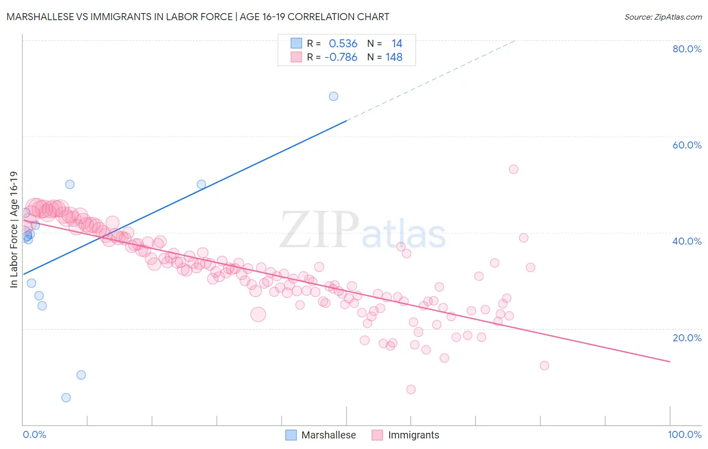 Marshallese vs Immigrants In Labor Force | Age 16-19