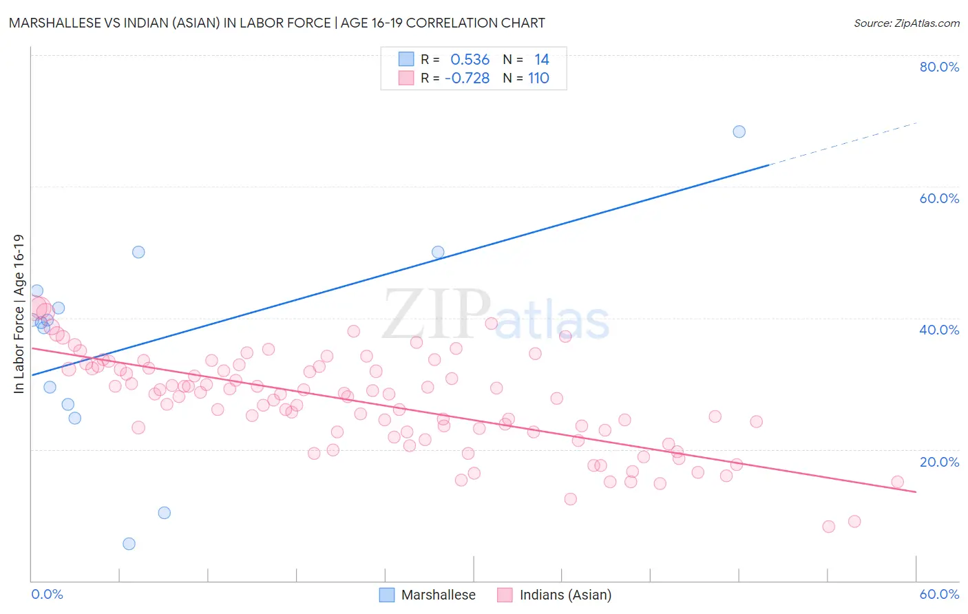 Marshallese vs Indian (Asian) In Labor Force | Age 16-19