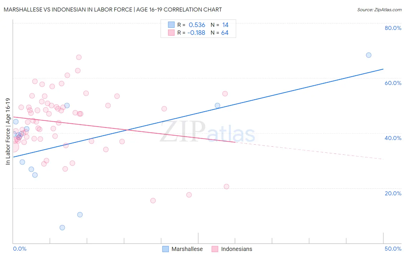 Marshallese vs Indonesian In Labor Force | Age 16-19