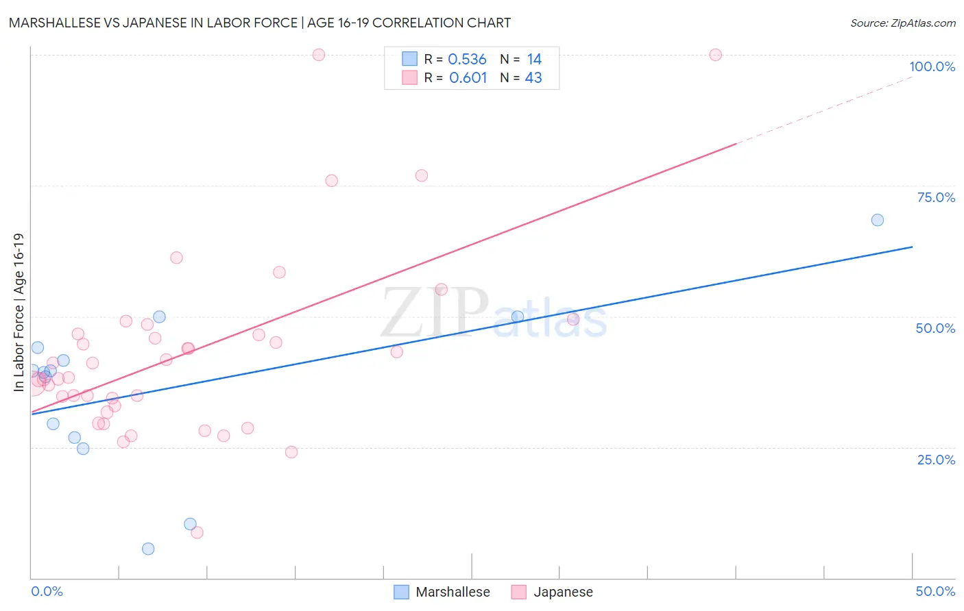 Marshallese vs Japanese In Labor Force | Age 16-19