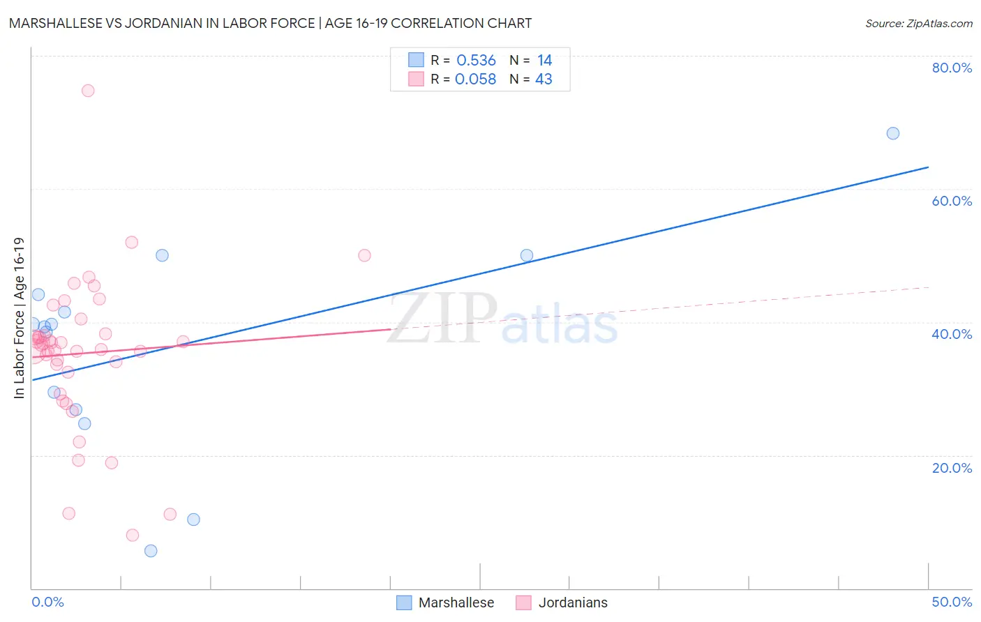 Marshallese vs Jordanian In Labor Force | Age 16-19