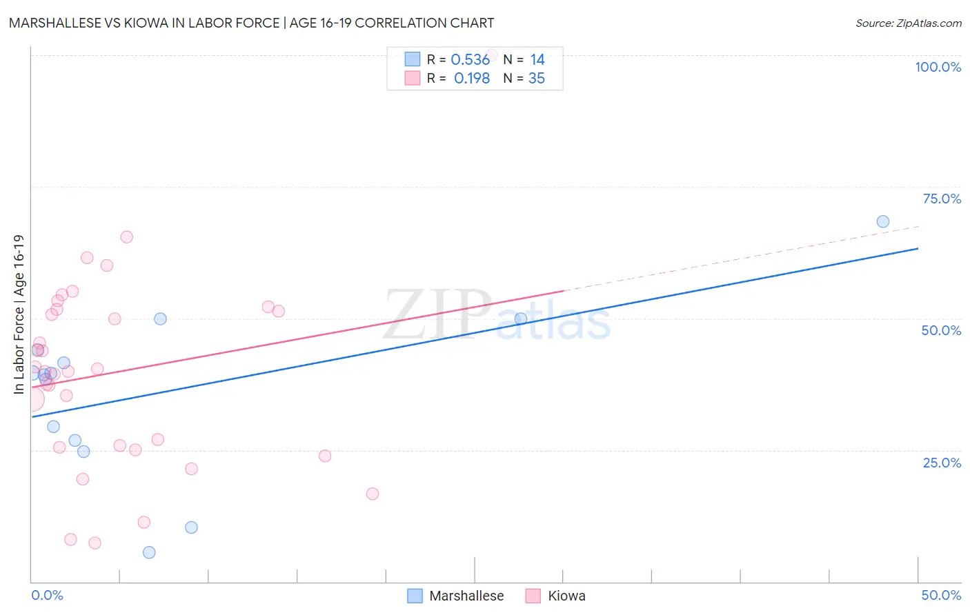 Marshallese vs Kiowa In Labor Force | Age 16-19