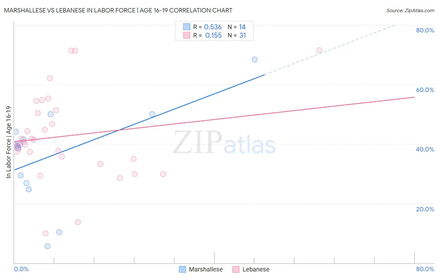 Marshallese vs Lebanese In Labor Force | Age 16-19