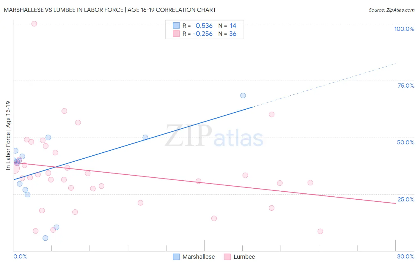 Marshallese vs Lumbee In Labor Force | Age 16-19