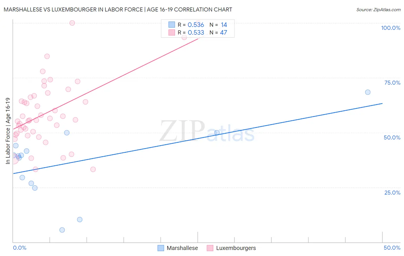 Marshallese vs Luxembourger In Labor Force | Age 16-19
