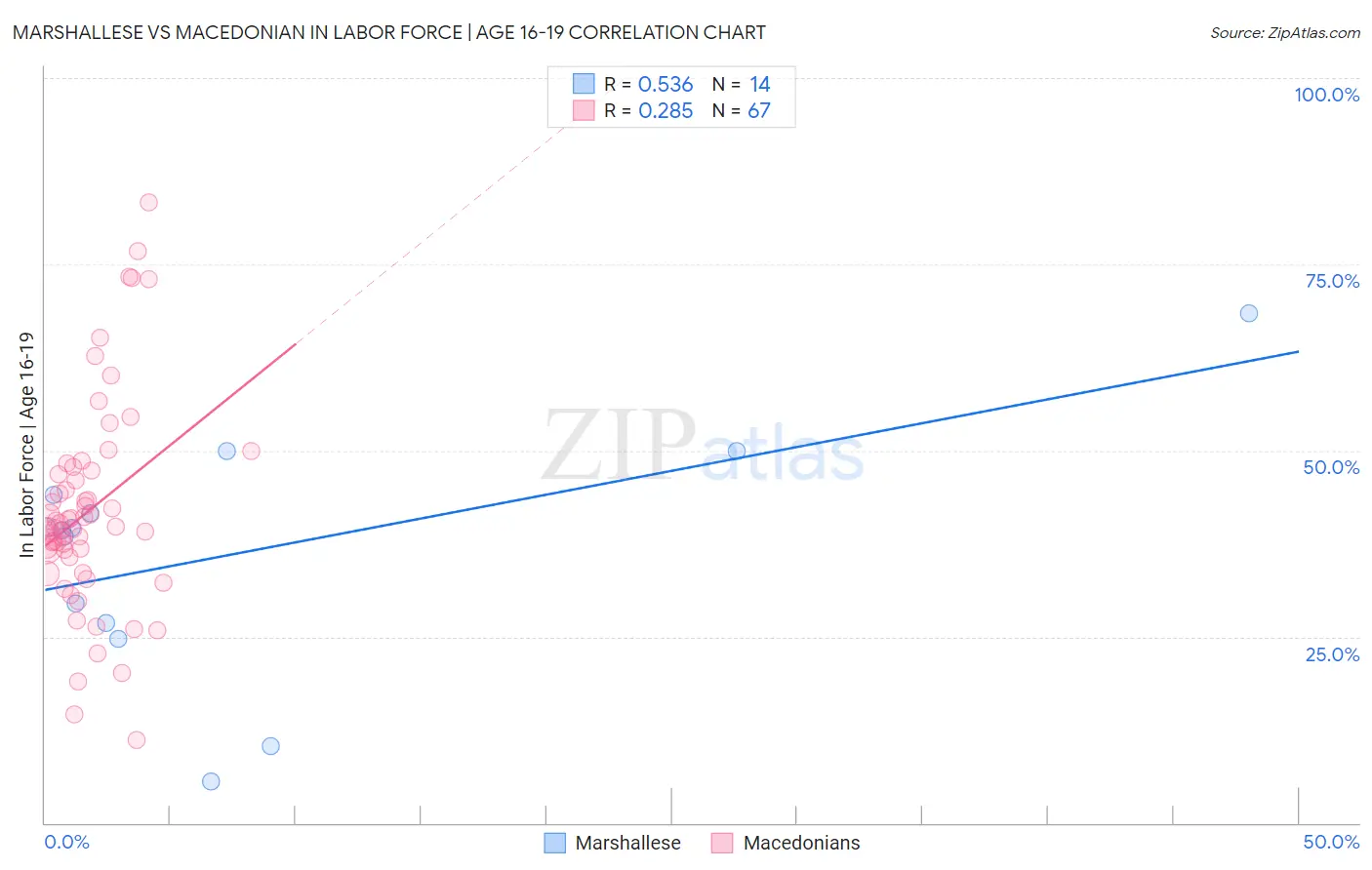 Marshallese vs Macedonian In Labor Force | Age 16-19