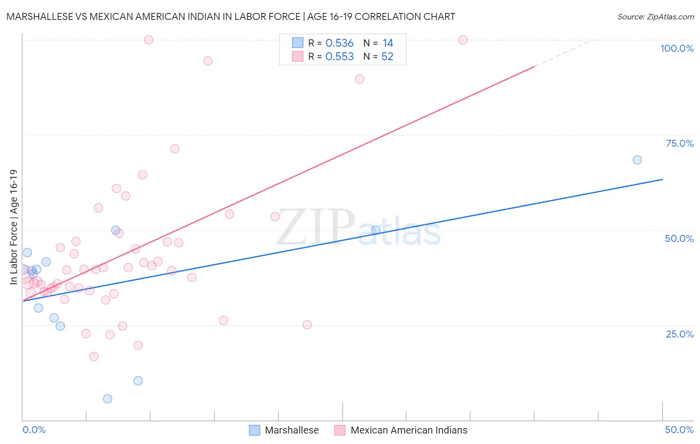 Marshallese vs Mexican American Indian In Labor Force | Age 16-19