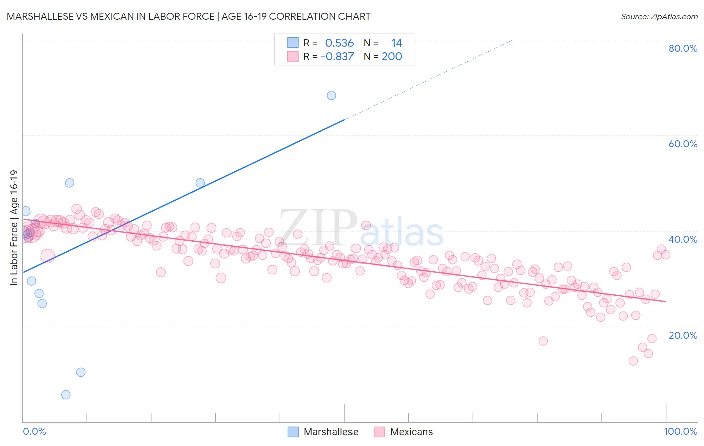 Marshallese vs Mexican In Labor Force | Age 16-19