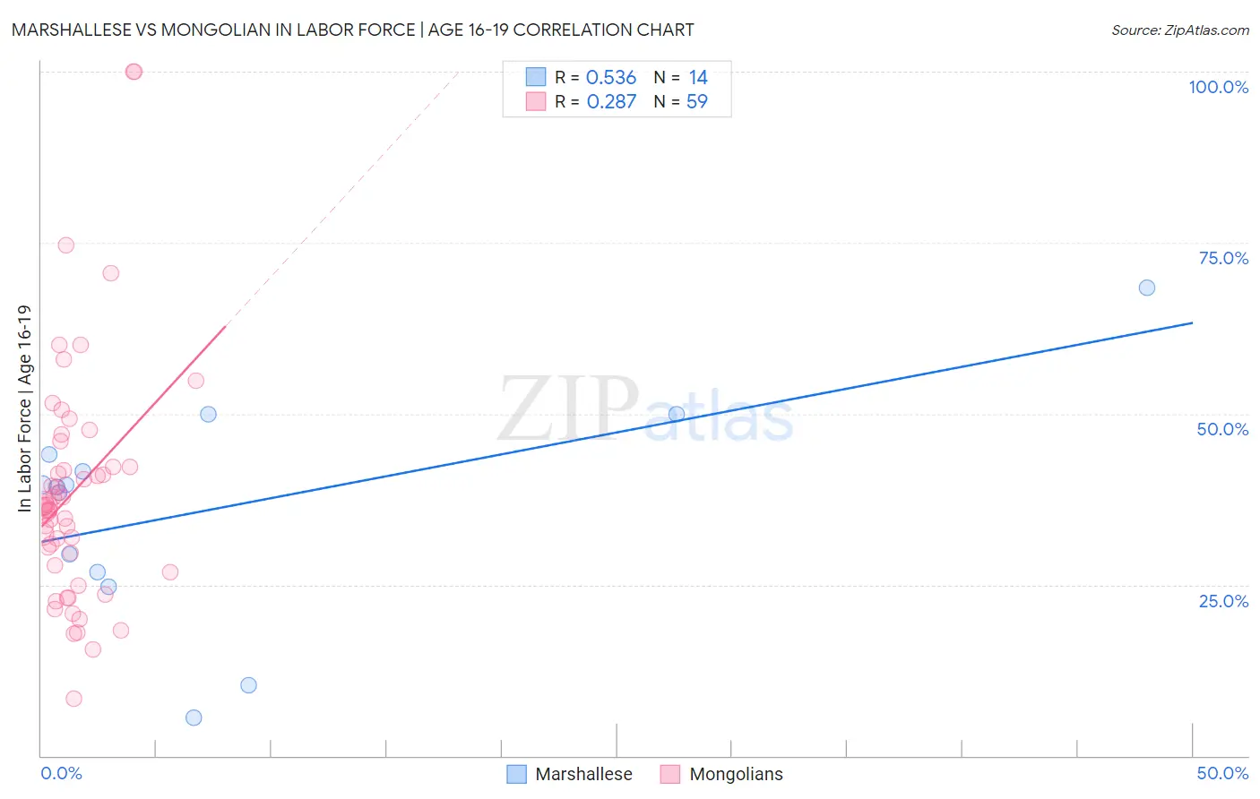 Marshallese vs Mongolian In Labor Force | Age 16-19